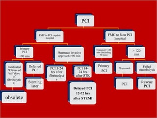 PCI
FMC to PCI capable
hospital
Primary
PCI
<90 min
Facilitated
PCI(use of
half dose
of
fibrinolytic
s)
obsolete
Deferred
PCI
Stenting
later
Pharmaco Invasive
approach >90 min
PCI 3-24
hrs after
fibrinolysi
s
PCI 14-
24 hrs
after STK
Delayed PCI
12-72 hrs
after STEMI
FMC to Non PCI
hosptial
Transport <120
min (including
90 min)
Primary
PCI
> 120
min
PI approach
PCI
Failed
thrombolysis
Rescue
PCI
 