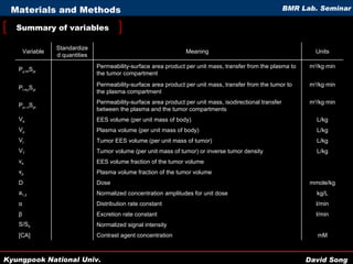 Summary of variables Materials and Methods Units Meaning Standardized quantities Variable mM Contrast agent concentration [CA] Normalized signal intensity S/S 0 l/min Excretion rate constant β l/min Distribution rate constant α kg/L Normalized concentration amplitudes for unit dose a 1,2 mmole/kg Dose D Plasma volume fraction of the tumor volume v p EES volume fraction of the tumor volume v e L/kg Tumor volume (per unit mass of tumor) or inverse tumor density V T L/kg Tumor EES volume (per unit mass of tumor) V t L/kg Plasma volume (per unit mass of body) V p L/kg EES volume (per unit mass of body) V e m 3 /kg ·min Permeability-surface area product per unit mass, isodirectional transfer between the plasma and the tumor compartments P p↔t S pt m 3 /kg ·min Permeability-surface area product per unit mass, transfer from the tumor to the plasma compartment P t  p S pt m 3 /kg ·min Permeability-surface area product per unit mass, transfer from the plasma to the tumor compartment P p  t S pt 