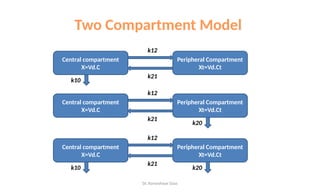 Compartment Model Classification Chart Pharmacokinetic and comparment model intoduction.pptx