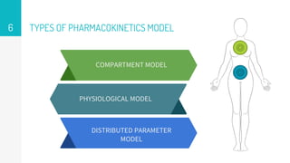 Pharmacokinetic model & compartment models by Karthickraja M | PPTX