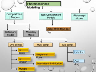 Pharmacokinetic 
Modelling 
Compartmen 
t Models 
Non-Compartment 
Models 
Physiologic 
Models 
Caternary 
Model 
One compt 
Mamillary 
Model 
Multi compt Two compt 
i v 
bolus 
Single oral 
Dose 
i v 
infusion 
Intermittent i v infusion 
Multiple 
doses 
i v bolus 
Oral 
drug 
AUC, MRT, MAT, Cl, 
VSS 
 