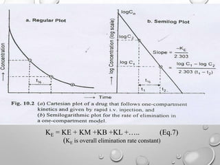 KE = KE + KM +KB +KL +….. (Eq.7) 
(KE is overall elimination rate constant) 
 