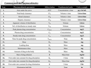 Common units in Pharmacokinetics 
S.no Pharmacokinetic parameter Abbreviation Fundamental units Units example 
1. Area under the curve AUC Concentration x time μg x hr/mL 
2. Total body clearance ClT Volume x time Litres/time 
3. Renal clearance ClR Volume x time Litres/time 
4. Hepatic clearance ClH Volume x time Litres/time 
5. Apparent volume of distribution VD Volume Litres 
6. Vol. of distribution at steady state VSS Volume Litres 
7. Peak plasma drug concentration CMAX Concentration mg/L 
8. Plasma drug concentration CP Concentration mg/L 
9. Steady-state drug concentration Css Concentration mg/L 
10. Time for peak drug concentration TMAX Time Hr 
11. Dose DO Mass mg 
12. Loading dose DL Mass mg 
13. Maintenance dose DM Mass mg 
14. Amount of drug in the body DB Mass Mg 
15. Rate of drug infusion R Mass/time mg/hr 
16. First order rate constant for drug absorption Ka 1/time 1/hr 
17. Zero order rate constant for drug absorption KO Mass/time mg/hr 
18. First order rate constant for drug elimination K 1/time 1/hr 
19. Elimination half-life t½ Time hr 
 
