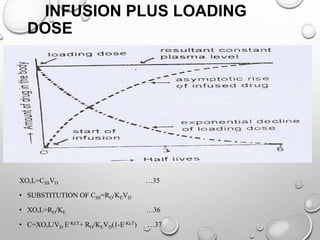 INFUSION PLUS LOADING 
DOSE 
XO,L=CSSVD …35 
• SUBSTITUTION OF CSS=RO/KEVD 
• XO,L=RO/KE …36 
• C=XO,L/VD E-KET+ RO/KEVD(1-E-KET) …37 
 