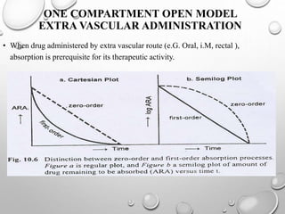 ONE COMPARTMENT OPEN MODEL 
EXTRA VASCULAR ADMINISTRATION 
• When drug administered by extra vascular route (e.G. Oral, i.M, rectal ), 
absorption is prerequisite for its therapeutic activity. 
 
