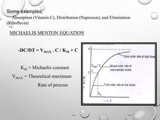 Some examples; 
Absorption (Vitamin C), Distribution (Naproxen), and Elimination 
MICHAELIS MENTON EQUATION 
-DC/DT = VMAX . C / KM + C 
KM = Michaelis constant 
VMAX = Theoretical maximum 
Rate of process 
(Riboflavin) 
 