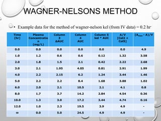 WAGNER-NELSONS METHOD 
• Example data for the method of wagner-nelson kel (from IV data) = 0.2 hr- 
Time 
(hr) 
Plasma 
Concentratio 
n 
(mg/L) 
Column 
3 
ΔAUC 
Column 
4 
AUC 
Column 5 
kel * AUC 
A/V 
[Col2 + 
Col5] 
(Amax - A)/V 
0.0 0.0 0.0 0.0 0.0 0.0 4.9 
1.0 1.2 0.6 0.6 0.12 1.32 3.58 
2.0 1.8 1.5 2.1 0.42 2.22 2.68 
3.0 2.1 1.95 4.05 0.81 2.91 1.99 
4.0 2.2 2.15 6.2 1.24 3.44 1.46 
5.0 2.2 2.2 8.4 1.68 3.88 1.02 
6.0 2.0 2.1 10.5 2.1 4.1 0.8 
8.0 1.7 3.7 14.2 2.84 4.54 0.36 
10.0 1.3 3.0 17.2 3.44 4.74 0.16 
12.0 1.0 2.3 19.5 3.9 4.9 - 
∞ 0.0 5.0 24.5 4.9 4.9 - 
 