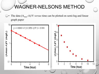 WAGNER-NELSONS METHOD 
• The data (Amax-A)/V versus time can be plotted on semi-log and linear 
graph paper 
 