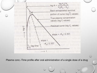 Plasma conc.-Time profile after oral administration of a single dose of a drug 
 