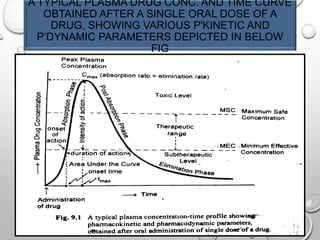 A TYPICAL PLASMA DRUG CONC. AND TIME CURVE 
OBTAINED AFTER A SINGLE ORAL DOSE OF A 
DRUG, SHOWING VARIOUS P'KINETIC AND 
P’DYNAMIC PARAMETERS DEPICTED IN BELOW 
FIG 
8 
 