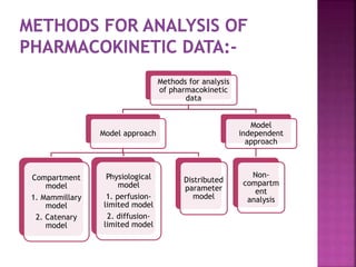 Methods for analysis
of pharmacokinetic
data
Model approach
Compartment
model
1. Mammillary
model
2. Catenary
model
Physiological
model
1. perfusion-
limited model
2. diffusion-
limited model
Distributed
parameter
model
Model
independent
approach
Non-
compartm
ent
analysis
 