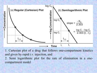 1. Cartesian plot of a drug that follows one-compartment kinetics
and given by rapid i.v. injection, and
2. Semi logarithmic plot for the rate of elimination in a one-
compartment model
 