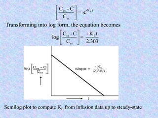 Transforming into log form, the equation becomes
e
C
C-C tK-
ss
ss E






2.303
tK-
C
C-C
log E
ss
ss






Semilog plot to compute KE from infusion data up to steady-state
 