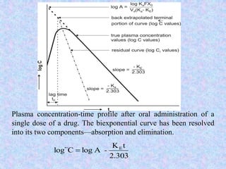Plasma concentration-time profile after oral administration of a
single dose of a drug. The biexponential curve has been resolved
into its two components—absorption and elimination.
2.303
tK
AlogClog E
-

 