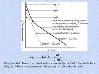 2.303
αt
AlogClog r 
Biexponential plasma concentration-time curve by the method of residuals for a
drug that follows two-compartment kinetics on i.v. bolus administration
 
