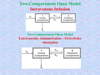 Two-Compartment Open Model
Intravenous Infusion
Two-Compartment Open Model
Extravascular Administration – First-Order
Absorption
 