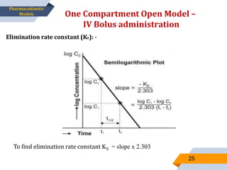 Elimination rate constant (KE): -
One Compartment Open Model –
IV Bolus administration
25
Pharmacokinetic
Models
To find elimination rate constant KE = slope x 2.303
 