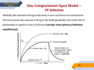 Initially the amount of drug in the body is zero and hence no elimination
As time passes the amount of drug in the body gradually rises until rate of
elimination is equals to rate of infusion (steady state/plateau/infusion
equilibrium)
One Compartment Open Model –
IV Infusion
31
Pharmacokinetic
Models
 