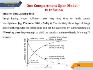 One Compartment Open Model –
IV Infusion
35
Pharmacokinetic
Models
Infusion plus Loading dose-
Drugs having longer half-lives takes very long time to reach steady
state/plateau (eg: Phenobarbital – 5 days). Thus initially these type of drugs
have subtherapeutic concentrations and can be overcome by administering an
IV loading dose large enough to yield the steady state immediately following IV
infusion.
 