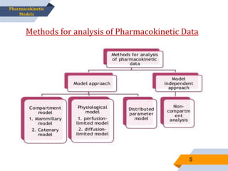 5
Methods for analysis of Pharmacokinetic Data
Pharmacokinetic
Models
 