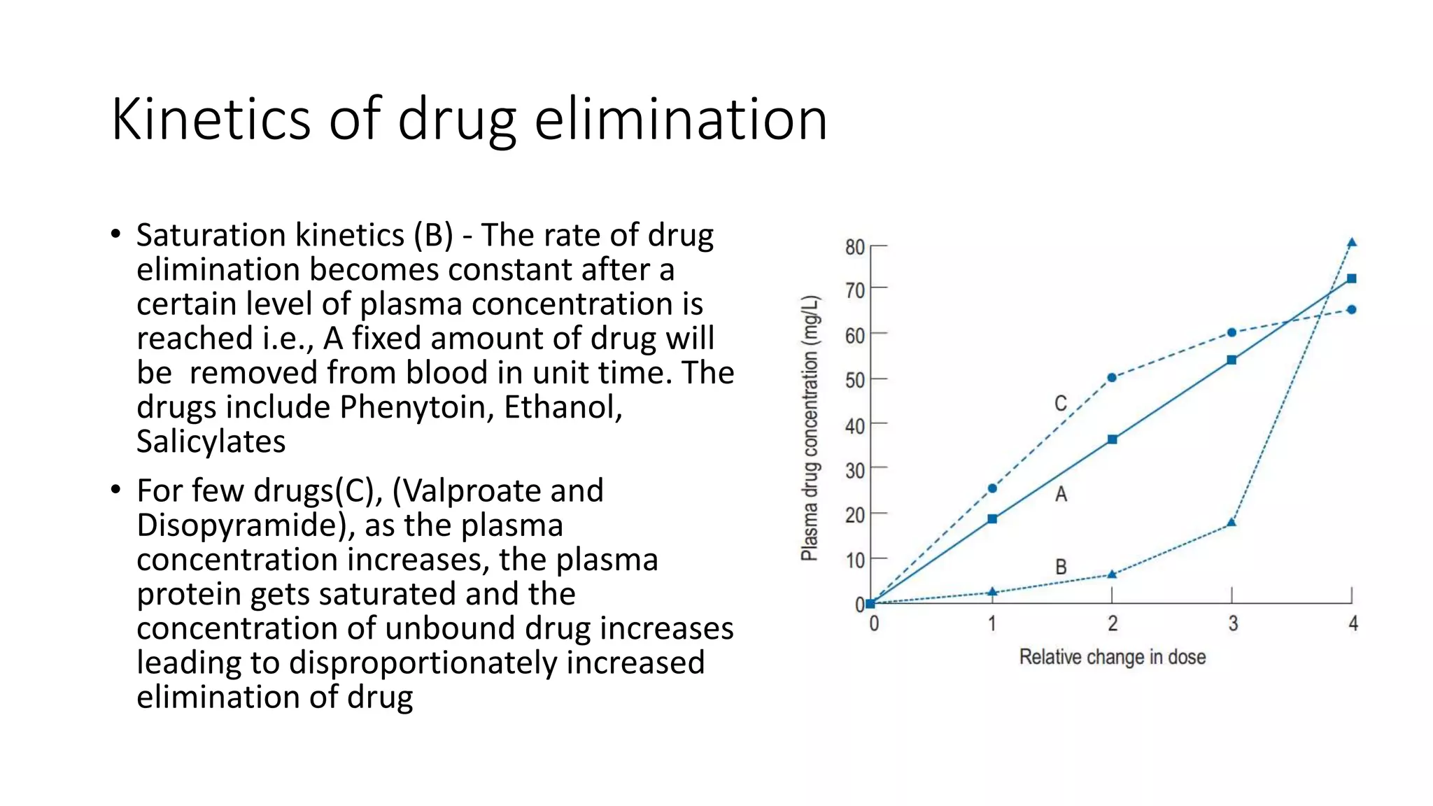 Kinetics of drug elimination
• Saturation kinetics (B) - The rate of drug
elimination becomes constant after a
certain level of plasma concentration is
reached i.e., A fixed amount of drug will
be removed from blood in unit time. The
drugs include Phenytoin, Ethanol,
Salicylates
• For few drugs(C), (Valproate and
Disopyramide), as the plasma
concentration increases, the plasma
protein gets saturated and the
concentration of unbound drug increases
leading to disproportionately increased
elimination of drug
 