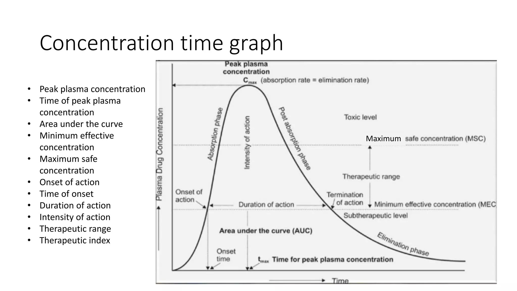 Concentration time graph
• Peak plasma concentration
• Time of peak plasma
concentration
• Area under the curve
• Minimum effective
concentration
• Maximum safe
concentration
• Onset of action
• Time of onset
• Duration of action
• Intensity of action
• Therapeutic range
• Therapeutic index
Maximum
 