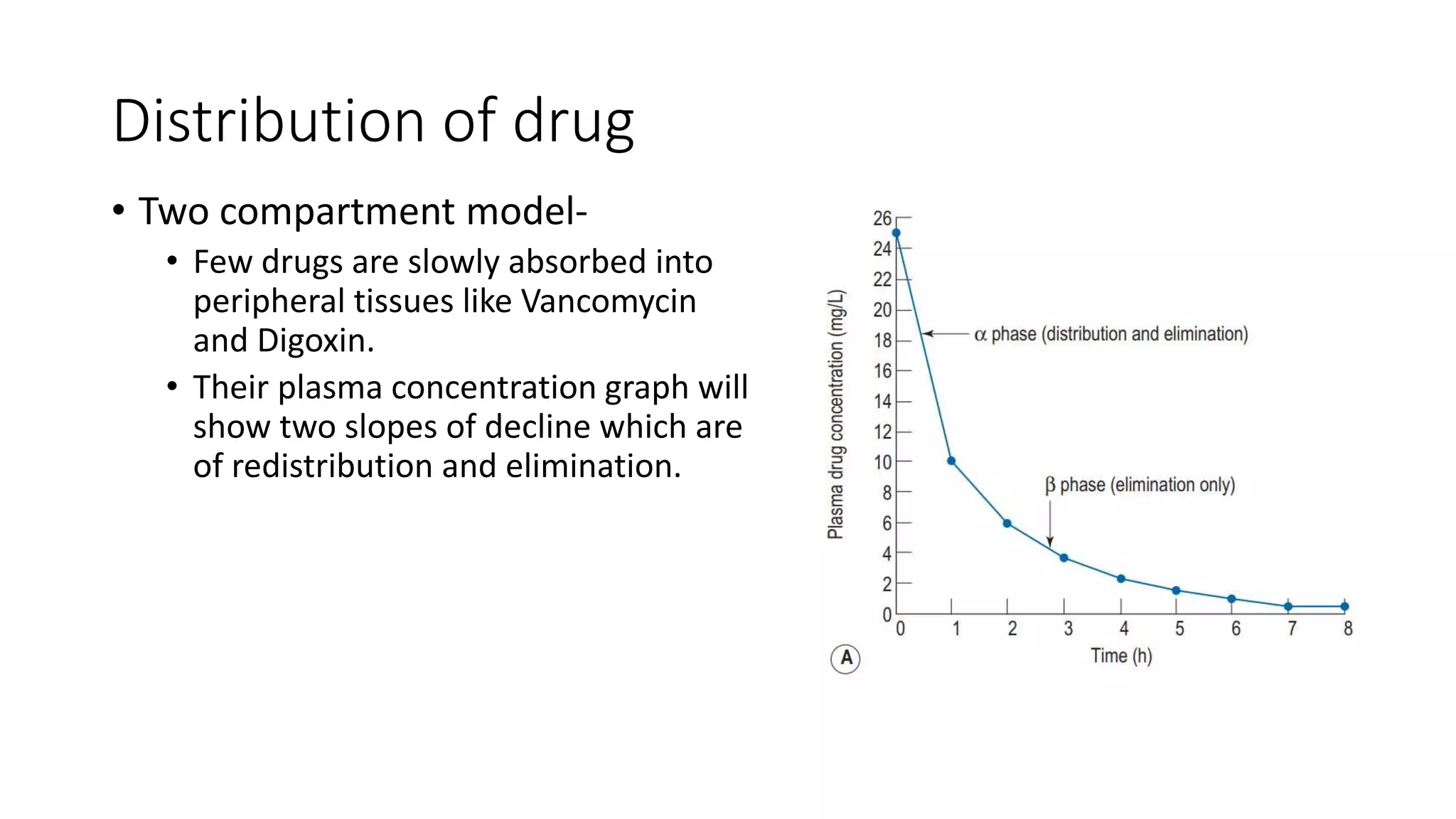 Distribution of drug
• Two compartment model-
• Few drugs are slowly absorbed into
peripheral tissues like Vancomycin
and Digoxin.
• Their plasma concentration graph will
show two slopes of decline which are
of redistribution and elimination.
 