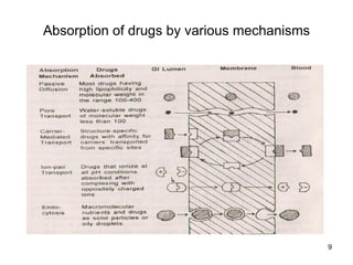 Pharmacokinetics | PPT