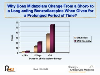 Why Does Midazolam Change From a Short- to a Long-acting Benzodiazepine When Given for a Prolonged Period of Time? Hours Duration of midazolam therapy Chest. 1993;103:55. 