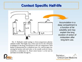 Context Specific Half-life Accumulation in a deep compartment is a function of fat solubility and may explain the long duration of action of midazolam after long-term use. 
