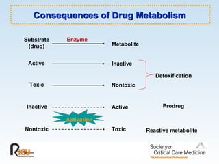 Consequences of Drug Metabolism Substrate (drug) Enzyme Metabolite Active Inactive Inactive Active Toxic Nontoxic Nontoxic Toxic Detoxification Prodrug Reactive metabolite Activation 