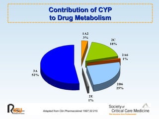 Contribution of CYP to Drug Metabolism Adapted from Clin Pharmacokinet 1997;32:210. 