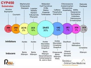 3A4/5 30% 1A2 13% 2E1 7% 2D6 4% 2C8 < 1% 2B6 < 1% 2A6 4% 2C19 2% 2C9 18% Nicotine Buproprion Mephenytoin Omeprazole Diazepam Coumarin Losartan NSAIDs Warfarin Tolbutamide Phenytoin Midazolam CyA/Tacrolimus CCBs Statins Cisapride Terfenadine Caffeine Theophyline Imipramine Chlorzoxazone Acetaminophen Nitrosamines Anesthetics Azoles Macrolides Cimetidine Grapefruit Barbs Rifampin Dexamethasone Carbamazepine St. John’s Wort Azoles Macrolides Cimetidine Grapefruit CYP450 Substrates SSRIs Desipramine Nortriptyline ß-blockers Debrisoquine D-methorphan Retinoids Paclitaxel Inhibitors Disulfiram Quinidine Methadone Cimetidine Azoles Azoles Inducers Barbs Rifampin Barbs Rifampin Omeprazole Barbs Rifampin PAHs Ethanol Isoniazid Benzene Rifampin 