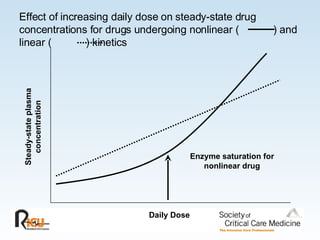 Steady-state plasma concentration Effect of increasing daily dose on steady-state drug concentrations for drugs undergoing nonlinear (  ) and linear (  ) kinetics Daily Dose Enzyme saturation for nonlinear drug 