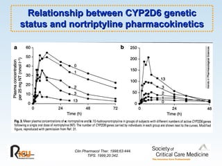 Relationship between CYP2D6 genetic status and nortriptyline pharmacokinetics Clin Pharmacol Ther. 1998;63:444. TIPS. 1999;20:342. 