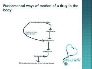 IV administration
Lacks absortion
 
