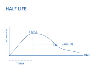 HALF LIFE
TIME
CONCENTRATION
C MAX
T MAX
x HALF-LIFE
 