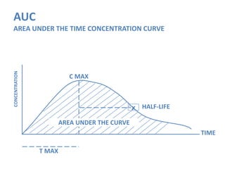AUC
AREA UNDER THE TIME CONCENTRATION CURVE
TIME
CONCENTRATION
C MAX
T MAX
x HALF-LIFE
AREA UNDER THE CURVE
 