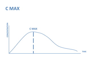 TIME
CONCENTRATION
C MAX
C MAX
 