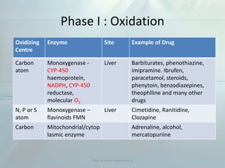Phase I : Oxidation
Oxidizing
Centre
Enzyme Site Example of Drug
Carbon
atom
Monoxygenase -
CYP-450
haemoprotein,
NADPH, CYP-450
reductase,
molecular O2
Liver Barbiturates, phenothiazine,
imipramine. Ibrufen,
paracetamol, steroids,
phenytoin, benzodiazepines,
theophlline and many other
drugs
N, P or S
atom
Monoxygenase –
flavinoids FMN
Liver Cimetidine, Ranitidine,
Clozapine
Carbon Mitochondrial/cytop
lasmic enzyme
Adrenaline, alcohol,
mercatopuriine
Visit us www.dentaltutor.in
 
