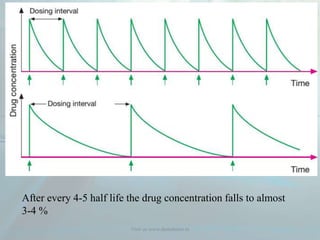 After every 4-5 half life the drug concentration falls to almost
3-4 %
Visit us www.dentaltutor.in
 