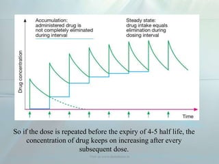 So if the dose is repeated before the expiry of 4-5 half life, the
concentration of drug keeps on increasing after every
subsequent dose.
Visit us www.dentaltutor.in
 