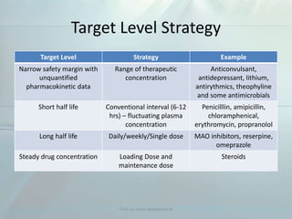Target Level Strategy
Target Level Strategy Example
Narrow safety margin with
unquantified
pharmacokinetic data
Range of therapeutic
concentration
Anticonvulsant,
antidepressant, lithium,
antirythmics, theophyline
and some antimicrobials
Short half life Conventional interval (6-12
hrs) – fluctuating plasma
concentration
Penicilllin, amipicillin,
chloramphenical,
erythromycin, propranolol
Long half life Daily/weekly/Single dose MAO inhibitors, reserpine,
omeprazole
Steady drug concentration Loading Dose and
maintenance dose
Steroids
Visit us www.dentaltutor.in
 