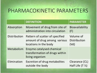Pharmacokinetics