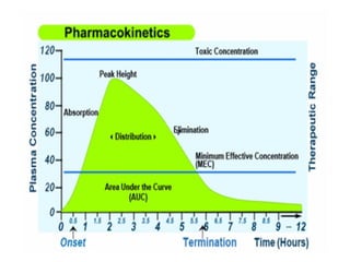 Pharmacokinetics