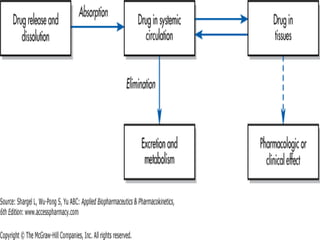 Pharmacokinetics