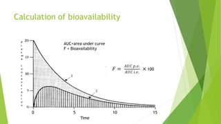 Calculation of bioavailability
Time
P
l
a
s
m
a
c
o
n
c
e
n
t
r
a
t
i
o
n
AUC=area under curve
F = Bioavailability
𝐹 =
𝐴𝑈𝐶 𝑝.𝑜.
𝐴𝑈𝐶 𝑖.𝑣.
× 100
0 5 10 15
 