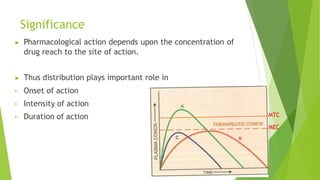 Significance
▶ Pharmacological action depends upon the concentration of
drug reach to the site of action.
▶ Thus distribution plays important role in
• Onset of action
• Intensity of action
• Duration of action MTC
MEC
 