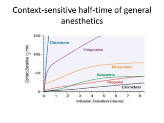 Context-sensitive half-time of general
anesthetics
 