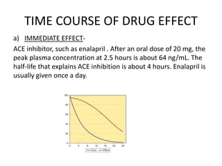 TIME COURSE OF DRUG EFFECT
a) IMMEDIATE EFFECT-
ACE inhibitor, such as enalapril . After an oral dose of 20 mg, the
peak plasma concentration at 2.5 hours is about 64 ng/mL. The
half-life that explains ACE inhibition is about 4 hours. Enalapril is
usually given once a day.
 